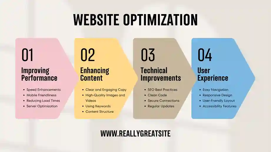 Website optimization infographic highlighting steps for performance improvement, designed by Portfolio Paridhi Digital Designs.